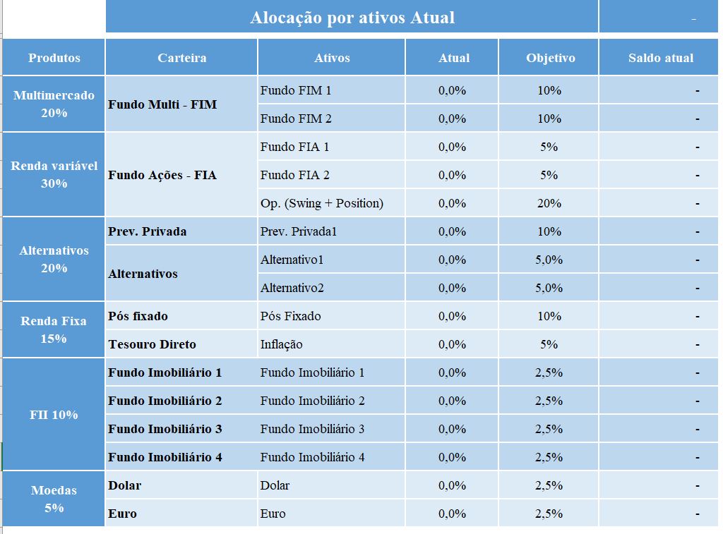 Alocação da carteira por classe de ativo