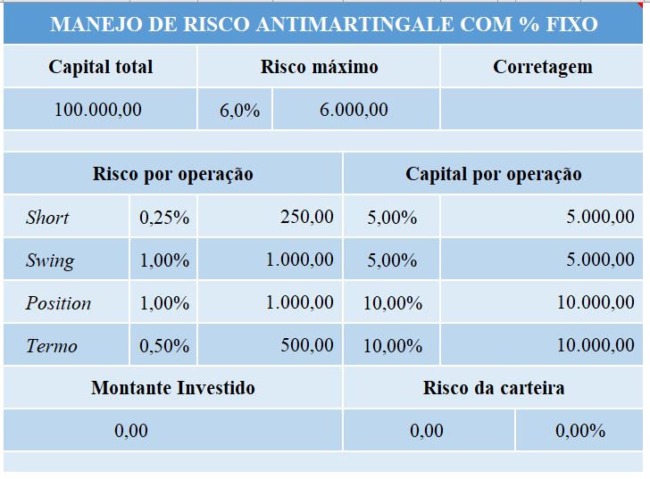 Manejo de risco antimartingale por tipo de operação